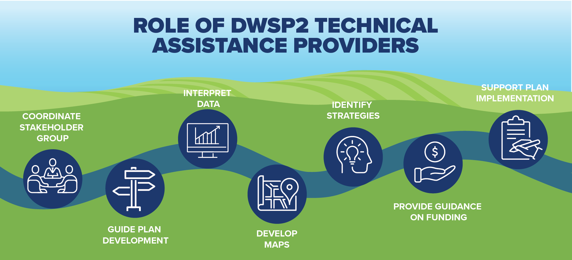 Role of DWSP2 Technical Assistance Provider 
