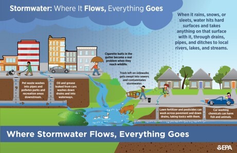 EPA Stormwater Graphic