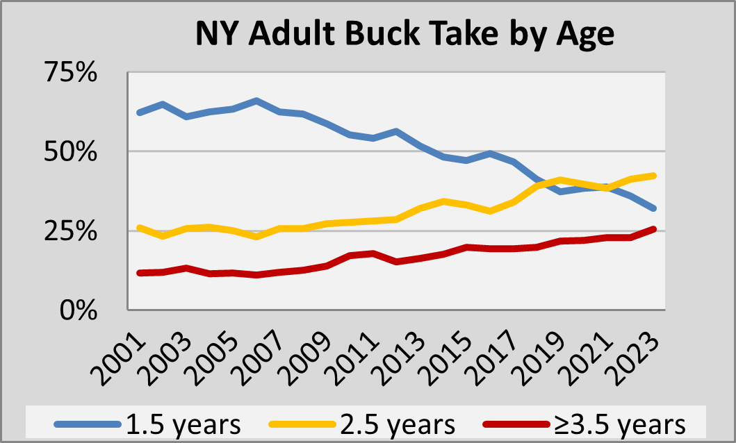 NY Adult Buck Take by Age