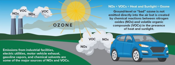 graphic showing the ways that ozone is formed