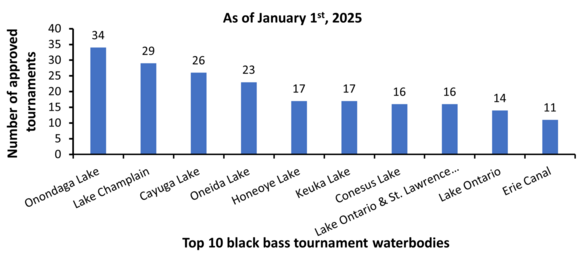 Bar chart showing the top 10 waterbodies with the most tournaments currently scheduled for 2025