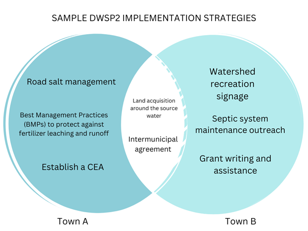 Example Venn diagram depicting individual and overlapping implementation activities for two separate municipalities. 