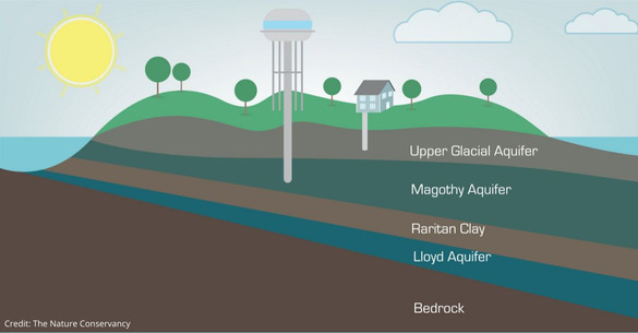 Graphic showing the four primary formations of the Long Island Aquifer System.