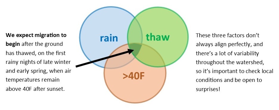 A ven diagram with a blue "rain" circle, a green "thaw" circle, and an orange ">40F" circle with the overlap in the center marked by an arrow
