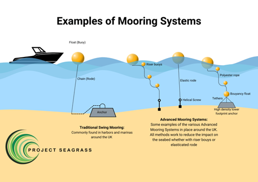 Examples of Conservation Mooring Systems