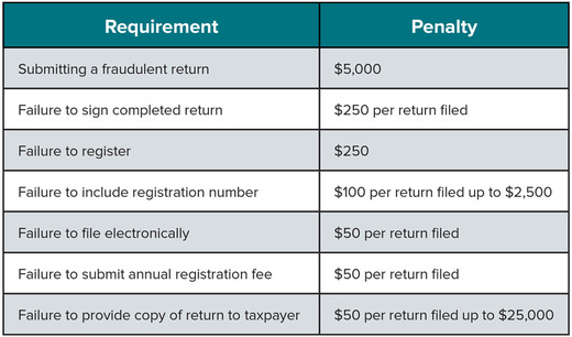 Preparer Penalties Table