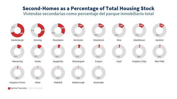 Graphic breaking down second homes as a percentage of housing stock in Ulster County municipalities