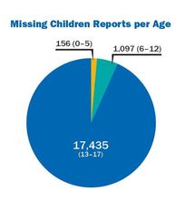 Ohio Missing Children Clearinghouse Report