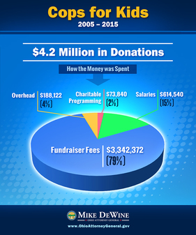 Chart showing breakdown of funds