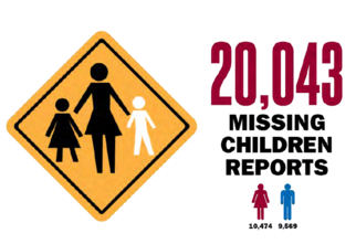 20,043 Missing Children Reports