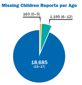 Missing Children Reports per Age