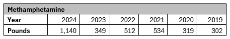 Methamphetamine 2024