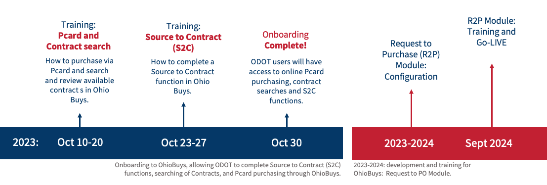 Updated DOT Timeline