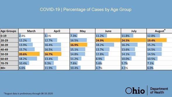 COVID19 by age