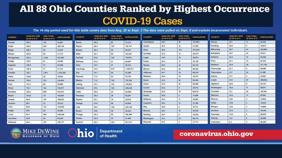 Ohio Counties Ranked by Highest Occurrence