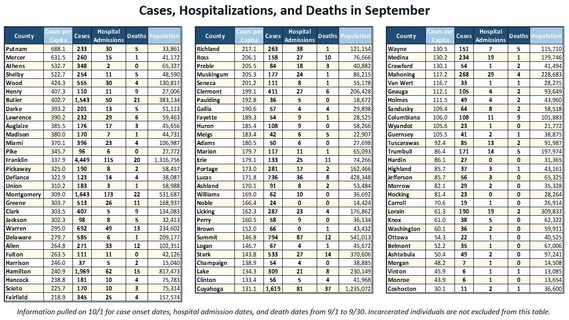 Cases Hospitalizations and Deaths in September