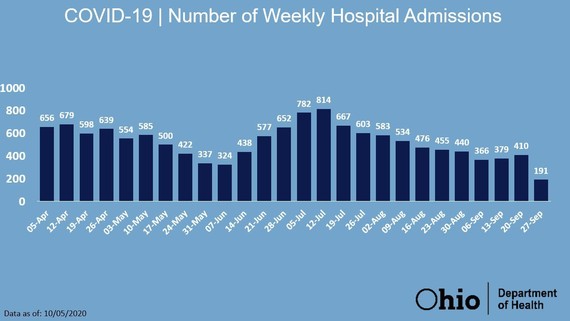 COVID-19 Hospital Admissions