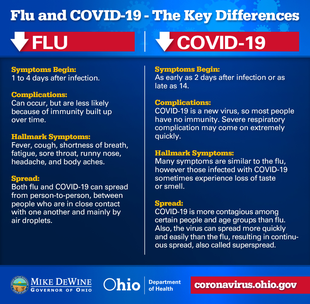 Flu and COVID-19 Differences