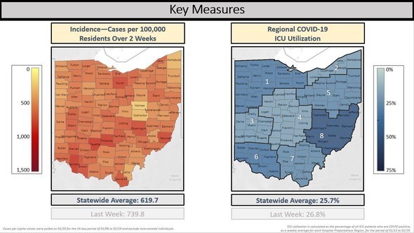 Key Measures