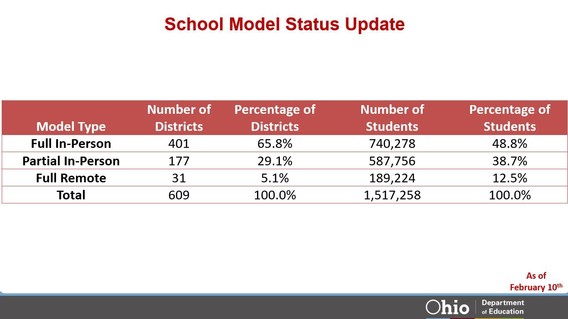 School Model Status Update