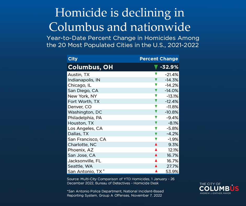 List of percent changes in homicides from 2021 to 2022 of 20 most populated U.S. cities