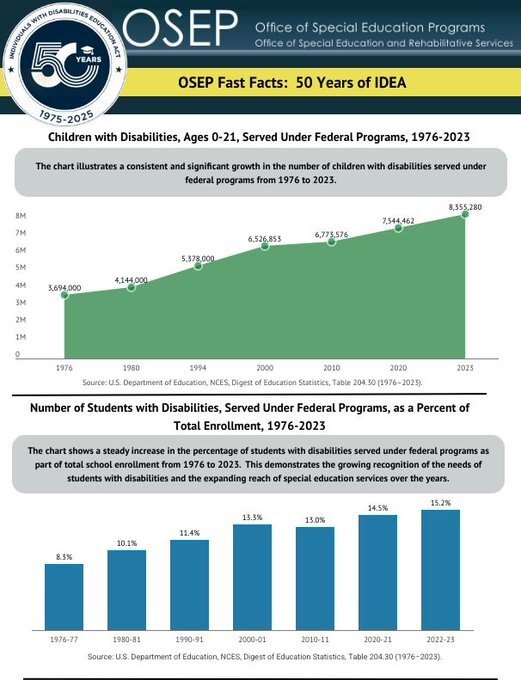 3,694,000 children with disabilities, ages 0-21 were helped in 1976; 6,526,853 in 2000; and 8,355,280 in 2023. 