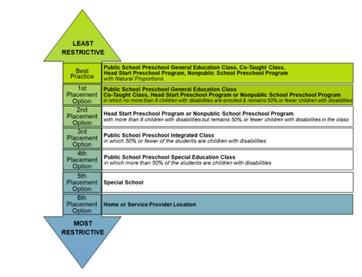 Best Practice- Public School Preschool General Education Class, Co-Taught Class, Head Start. 6th Placement Option Home or Service Provider