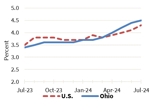 Ohio and US Employment July 2024