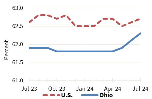 Ohio and US Labor force July 2024