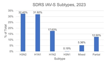 SDRS SIV Subtypes