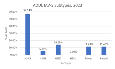 ADDL IAV Subtypes