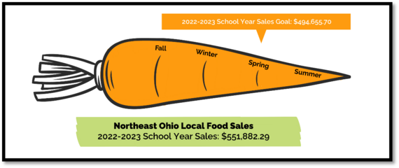 Northeast Ohio Local Food Sales Graphic