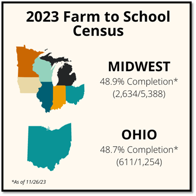 Farm to School Census Graphic