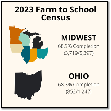 Farm to School Census Graphic for  2023