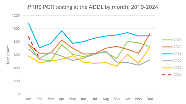 Number of samples submitted to the ADDL for PRRSV PCR, by month, from 2019 through 2/21/2024.