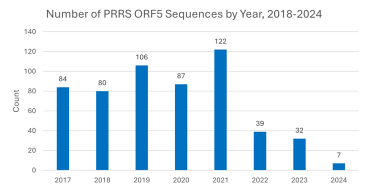 Number of PRRSV ORF5 sequences detected at the ADDL from 2018-2024. (2024 data as of 2/21/2024)