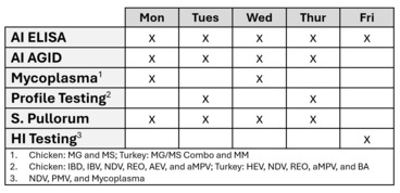 Avian Serology Testing Schedule