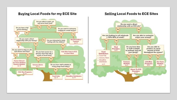 Ohio Local Food Buying & Selling Guides for Providers and Producers – Free and Ready to Download