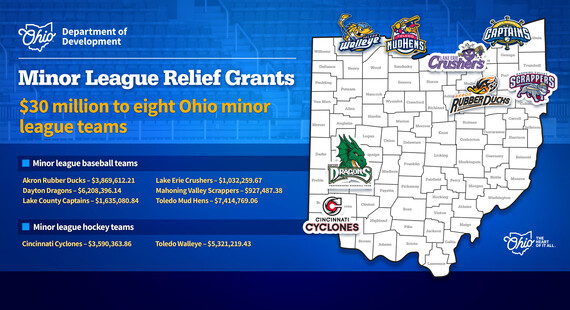Ohio Provides Support to Minor League Teams