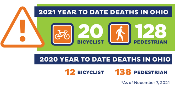 Graphic showing bike and ped deaths in Ohio to date