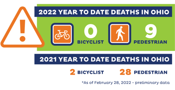 graphic showing number of bike (0) and ped (9) fatalities for Feb 2022 compared to Feb 2021 (bike 2 and ped 28).