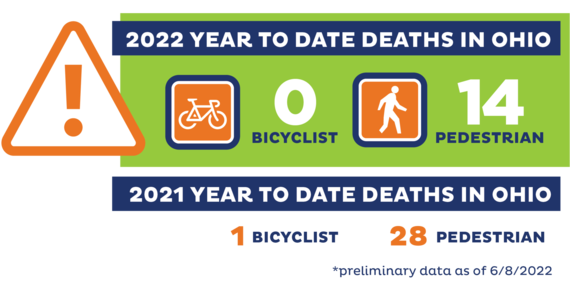 graphic showing number of bike (0) and ped (14) fatalities for June 2022 compared to June 2021 (bike 1 and ped 28).