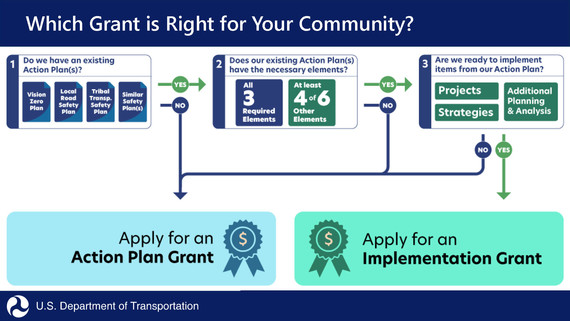 SS4A decision flowchart describing whether communities are eligible for implementation or action plan grants