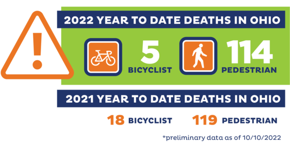 2022 year to date deaths in Ohio: 5 bicyclist and 114 pedestrian. 2021 year to date deaths in Ohio: 18 bicyclist and 119 pedestrian.