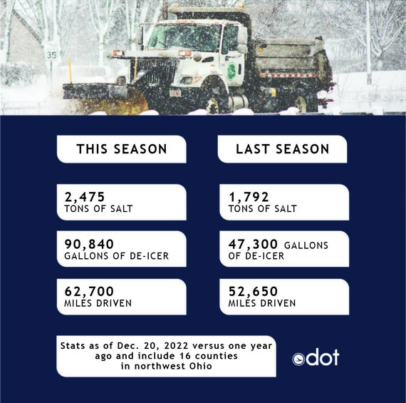 This year versus last Dec 2022