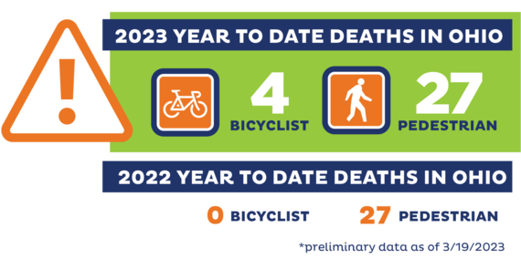 2023 year to date deaths in Ohio: 4 bicyclist and 27 pedestrians. 2022 year to date deaths in Ohio: 0 bicyclist and 27 pedestrians.