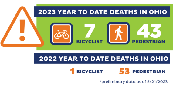 2023 year to date deaths in Ohio: 7 bicyclist and 43 pedestrian. 2022 year to date deaths in Ohio: 1 bicyclist and 53 pedestrian.