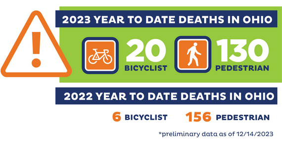 2023 year to date deaths in Ohio: 20 bicyclist and 130 pedestrian. 2022 year to date deaths in Ohio: 6 bicyclist and 156 pedestrian.