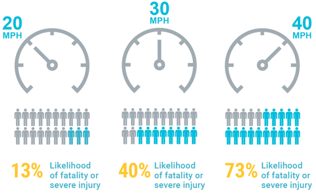 The likelihood of fatality or serious injury increases dramatically as vehicle speeds increase.