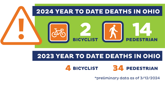 2024 year to date deaths in Ohio: 2 bicyclist and 14 pedestrian. 2023 year to date deaths in Ohio: 4 bicyclist and 34 pedestrian.